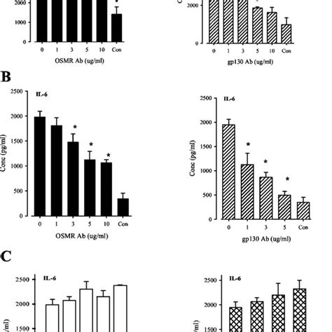 Specificity Of Osm Induced Cytokine Expression In Hpmcs Increasing Download Scientific Diagram