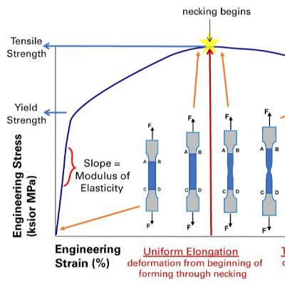 Tensile Testingpart Terminology Metalforming Magazine Article