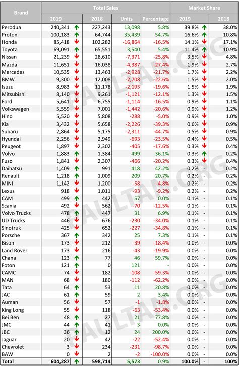 Prestasi Jualan Kenderaan Di Malaysia Vs Jenama Mana Yang