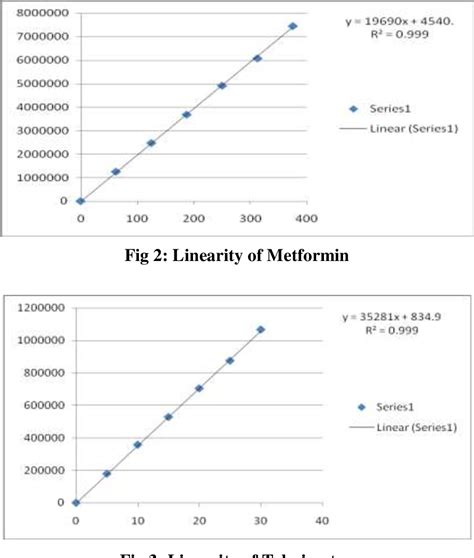 Figure From Analytical Method Development And Validation For The