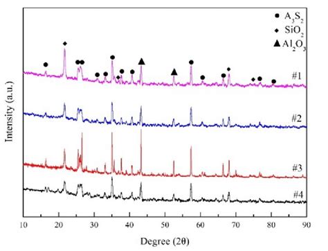 Xrd Patterns Of 4 High Alumina Samples Treated With Additives At