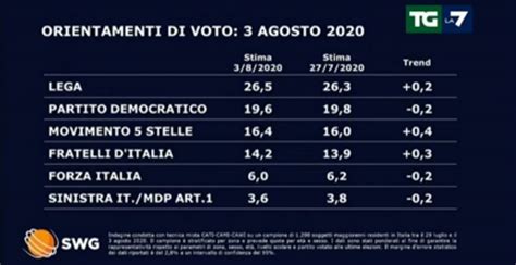 Sondaggio Tg La Le Intenzioni Di Voto Degli Italiani Al Agosto