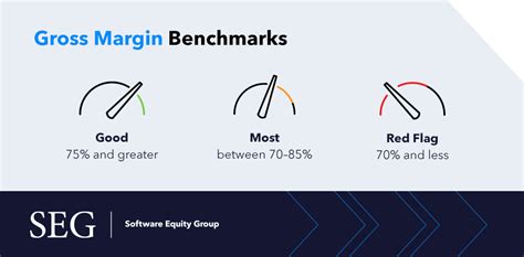 What Is SaaS Gross Margin And How Do You Calculate It