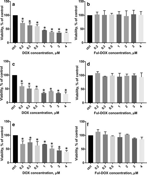 The Viability Of Mda Mb 231 A B Mcf 7 C D And T47d E F Cells