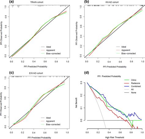 Calibration Curve And Decision Curve Analysis Of Nomogram Acceptable