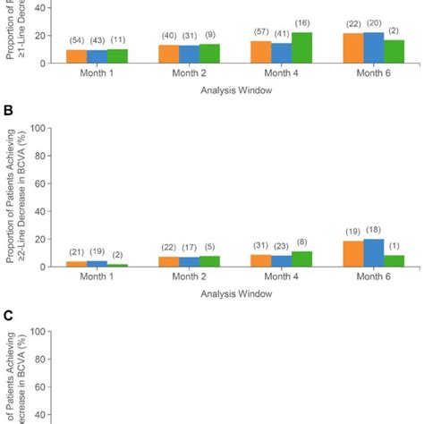 Improvements In Best Corrected Visual Acuity Of A Line B