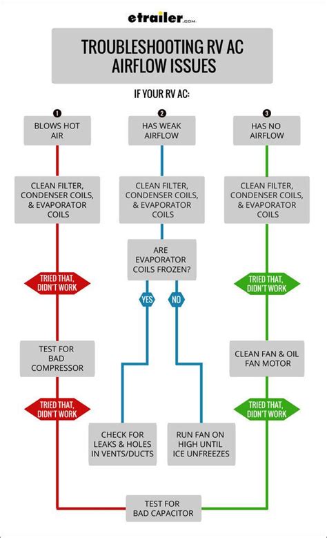 Troubleshooting RV Air Conditioner Airflow Issues Flow Chart Rv Air