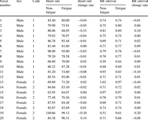 Heart Rate And Rr Interval Before And After Fatigue And The Change Rate