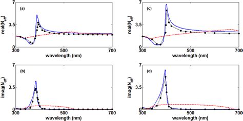 Real And Imaginary Parts Of The Effective Refraction Index N Eff Of The