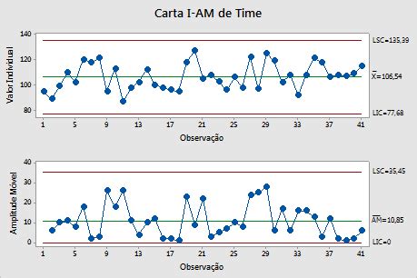 Visão geral de Carta I AM Minitab