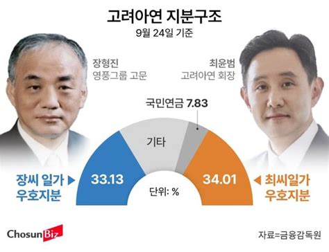 특징주 고려아연·영풍정밀 Mbk 공개매수가 상향에 오름세 네이트 뉴스