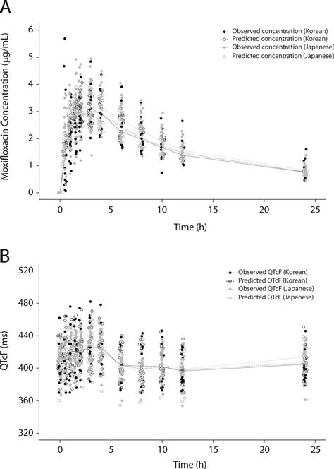 Population Pharmacokineticpharmacodynamic Analysis To Compare The