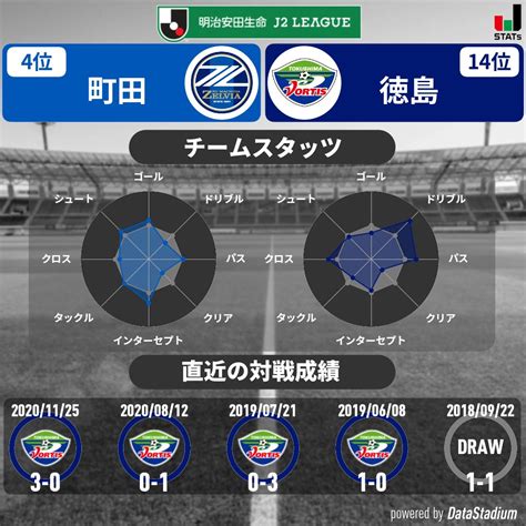 徳島ヴォルティス 公式 On Twitter 🔵data Preview🟢 明治安田生命j2リーグ第13節 Fc町田ゼルビア🆚徳島