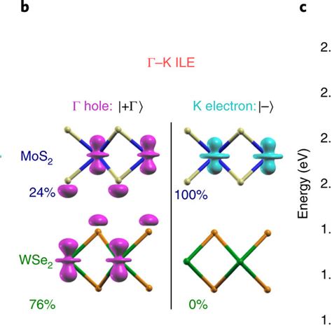 Interlayer Excitons In Mos2wse2 Heterobilayers A An Optical