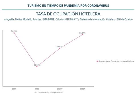 Ocupación Hotelera En Colombia Llegaría A 55 En 2022