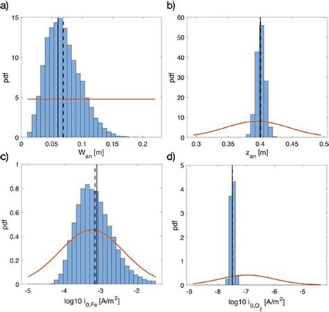 Markov Chain Monte Carlo Mcmc Sampling Results For Simulations With M