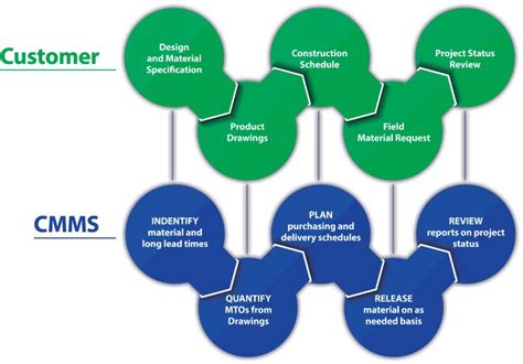 Efficient Project Management With Cmms Wes