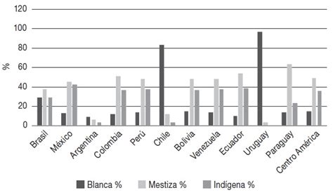 La Poblaci N De Am Rica Latina En