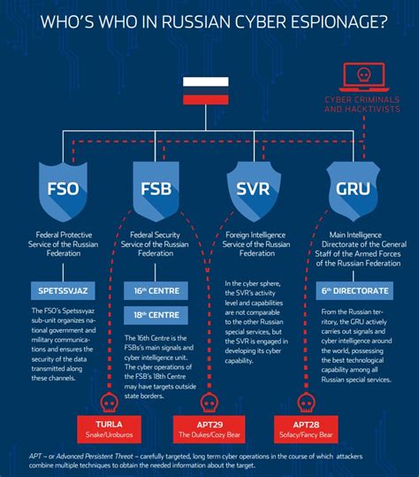 Russia Backed Apt Groups Compete With Each Other Report