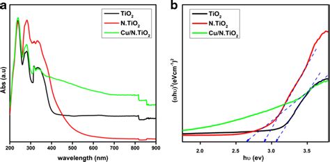 A Uv Vis Absorption Spectra B Tauc Plot For Pure Tio N Doped And