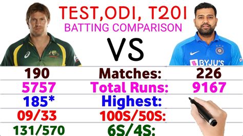 Shane Watson Vs Rohit Sharma Test Odi And T20i Batting Comparison