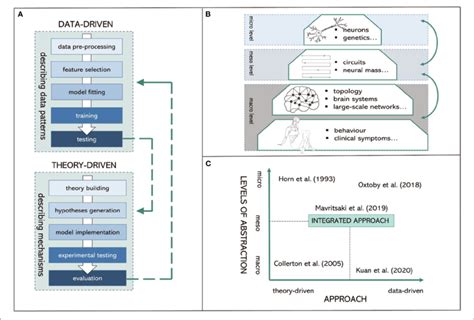 Visual Summary Of Proposed Integrated Computational Modeling A