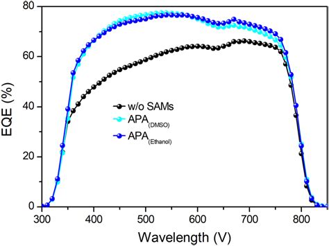 External Quantum Efficiency Eqe Spectra Of The Perovskite Solar Cells