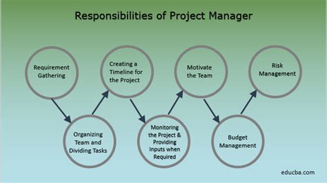 Role Of A Project Manager 7 Essential Responsibilities Of Project Manager