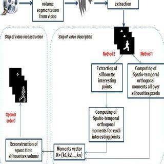 General architecture for reconstruction process | Download Scientific ...