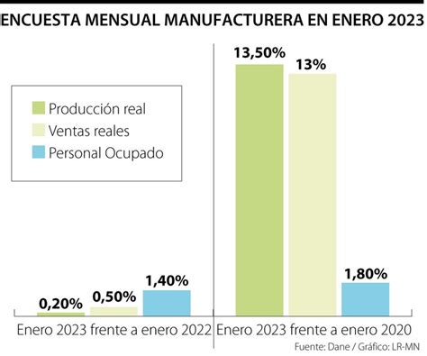 La Producción De Industria Manufacturera Creció 02 En Enero Y Ventas Subieron 05