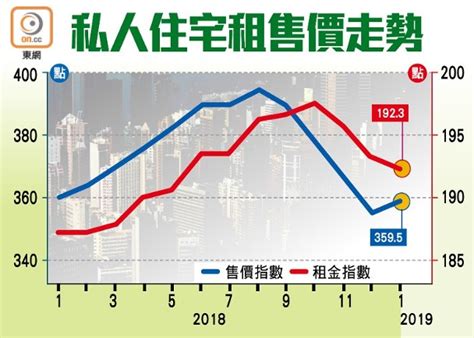 1006差估署1月私宅售價止跌回升 大型單位反彈 利嘉閣地產有限公司