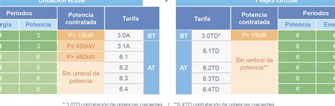 Precio De La Potencia Contratada Endesa En 2023