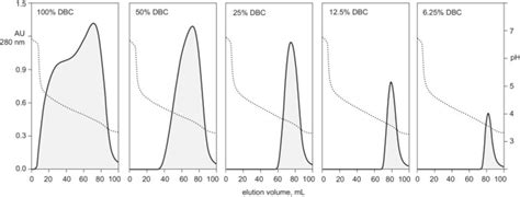 Linear Ph Gradient Elution From Protein A At Different Column Loads Download Scientific Diagram