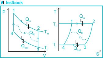 Stirling Cycle: Working, Efficiency, P-V & T-S Diagrams, Uses