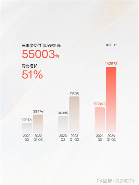 极氪发布2024年q3财报：交付与整车营收双创历史新高，整车毛利率157创年内新高 美股研究社讯，今日， 极氪 智能科技控股有限公司以下