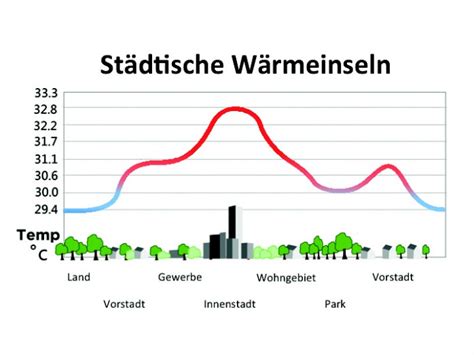 Städtische Wärmeinseln UHI KlimaPhalt