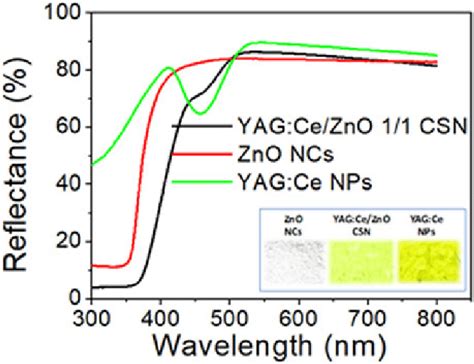 Diffuse Reflectance Uv Vis Spectra Of Zno Ncs Yag Ce Nps And Yag Ce