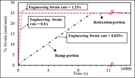 25% strain applied at three different strain rate and then held for... | Download Scientific Diagram