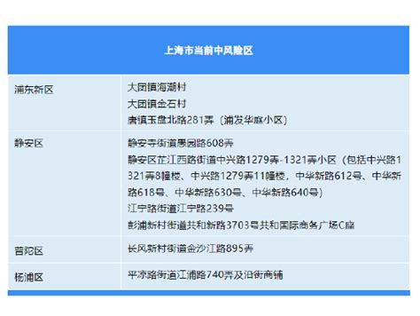 11月8日（0 24时）上海各区确诊病例、无症状感染者居住地和当前全市风险区信息 新冠肺炎 新浪新闻