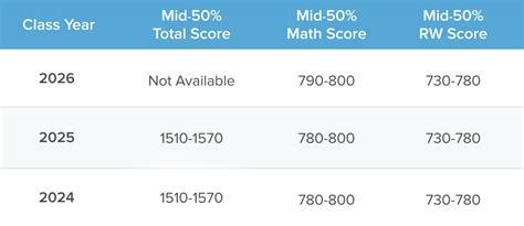 Sat Scores Range 2024 India - Trixy Hermione