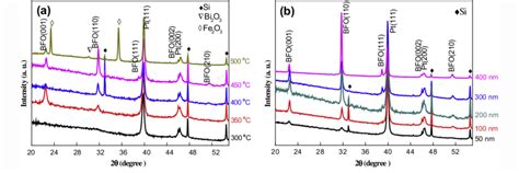 Xrd Patterns Of A 200 Nm Thick Bfo Films Deposited On Deposited On Download Scientific