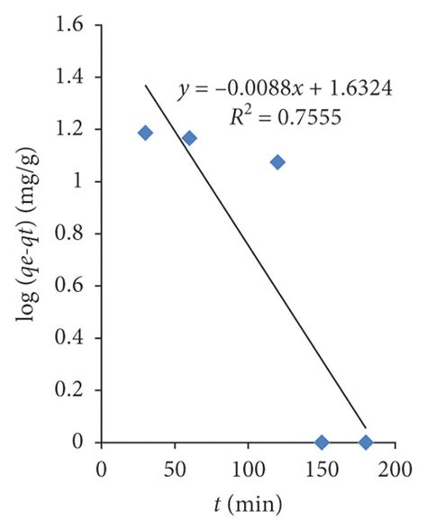 Linear Plots Of A Pseudo First Order And B Pseudo Second Order For Download Scientific