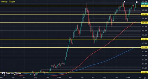 USD JPY Stays Poised Near Multi Year Highs But Tokyo Warnings Grow