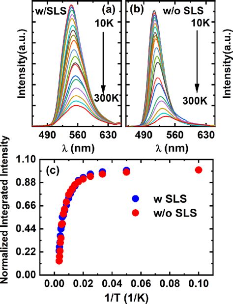 Temperature Dependent Pl Spectra Of The Semi Polar Leds With A And