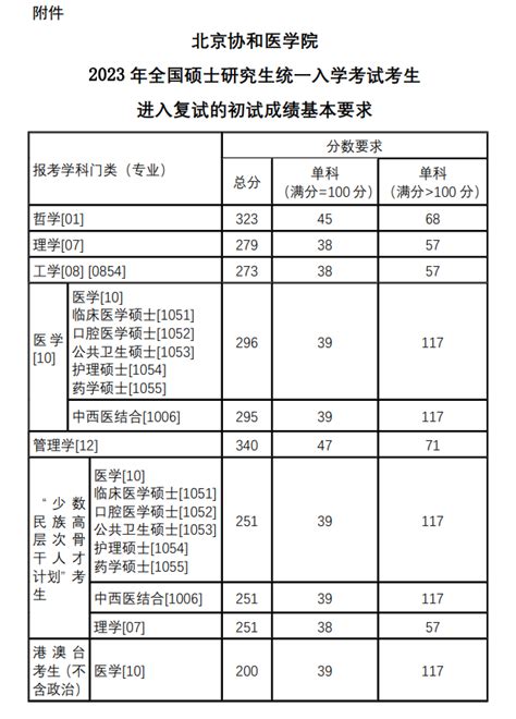 2024年北京协和医学院各专业考研复试分数线一览表（含2023年）学习力