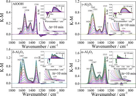 Drifts Spectra Recorded For Heterogeneous Reaction Of No2 Download Scientific Diagram