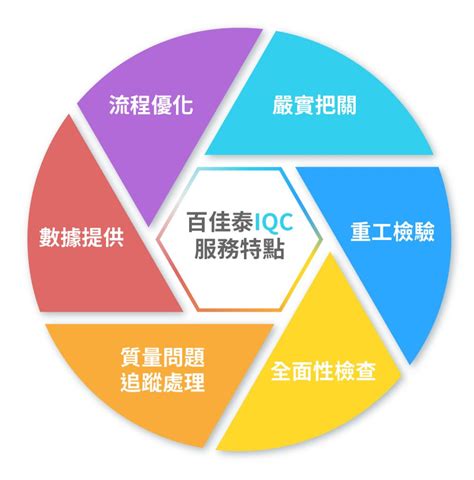 Iqc Allion Labs