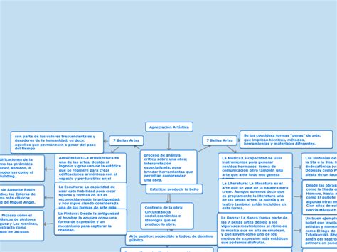 Apreciaci N Art Stica Mind Map