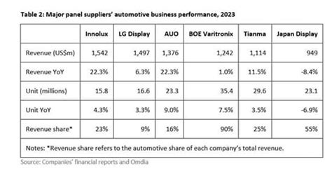 display suppliers  embracing  automotive display system business