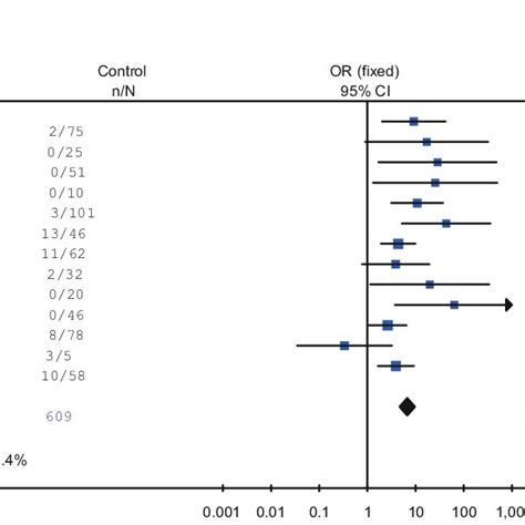 Forest Plot Of Runt Related Transcription Factor Runx Promoter